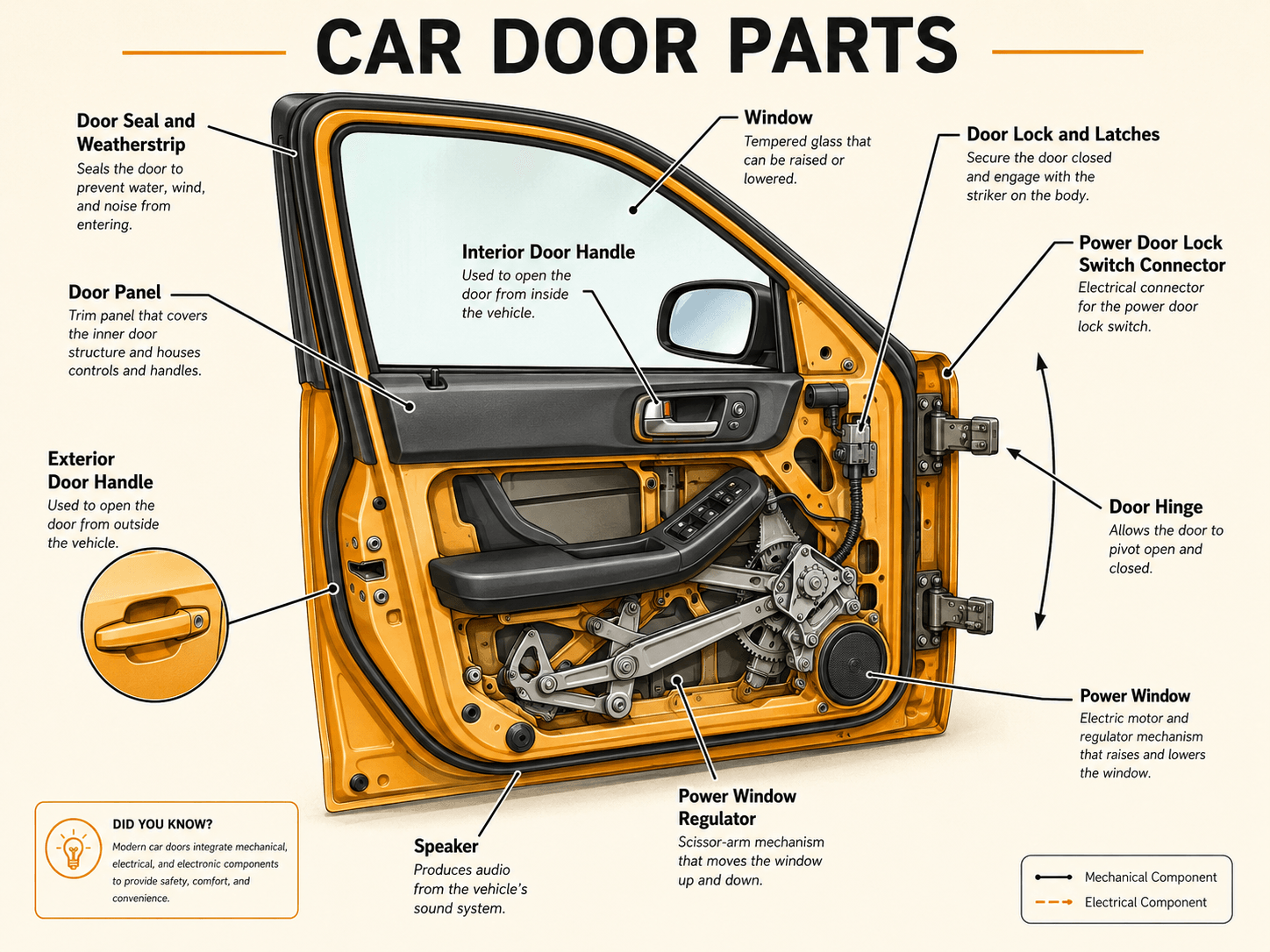Basic car door parts diagram showing door panel, window, door seal, interior handle, exterior handle, door hinge, power window, lock connector and latch parts